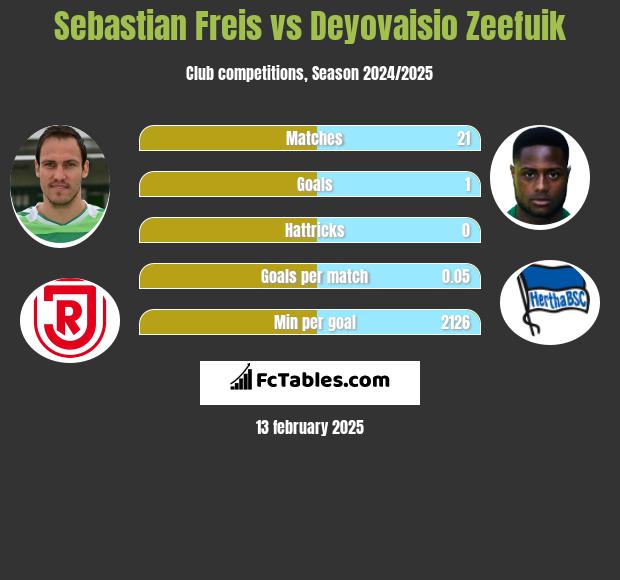 Sebastian Freis vs Deyovaisio Zeefuik h2h player stats