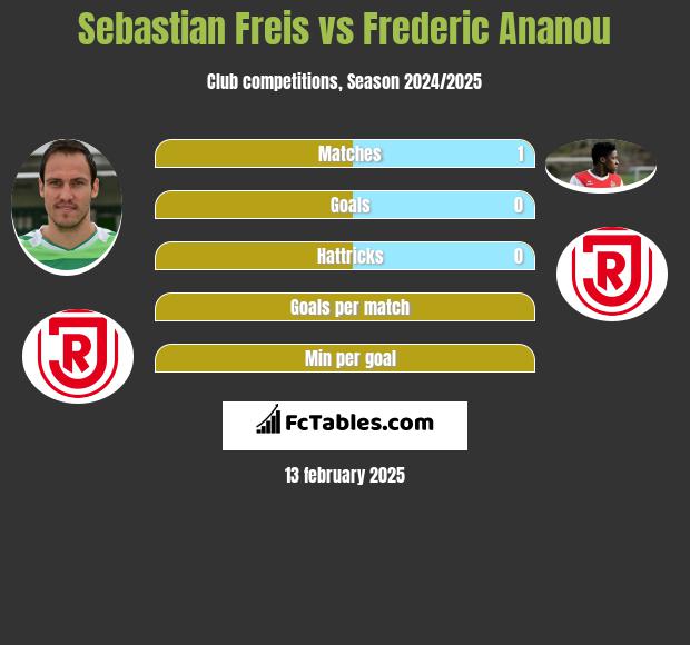 Sebastian Freis vs Frederic Ananou h2h player stats