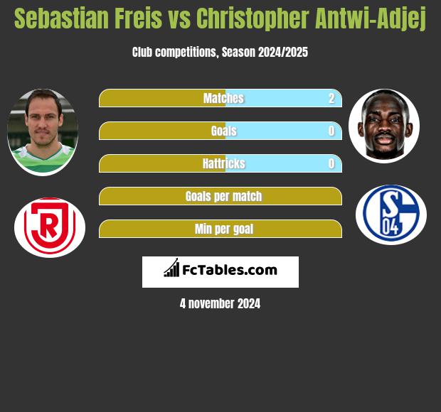 Sebastian Freis vs Christopher Antwi-Adjej h2h player stats