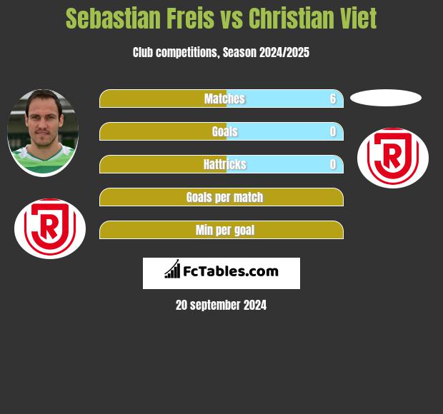 Sebastian Freis vs Christian Viet h2h player stats