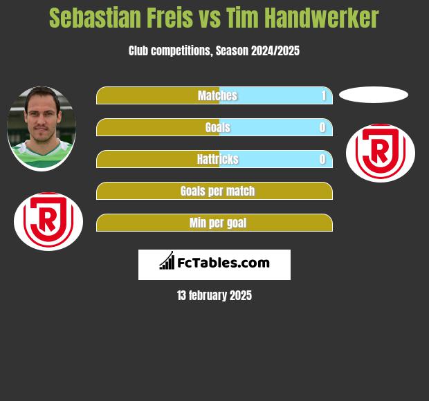 Sebastian Freis vs Tim Handwerker h2h player stats