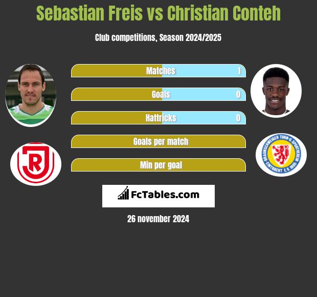 Sebastian Freis vs Christian Conteh h2h player stats