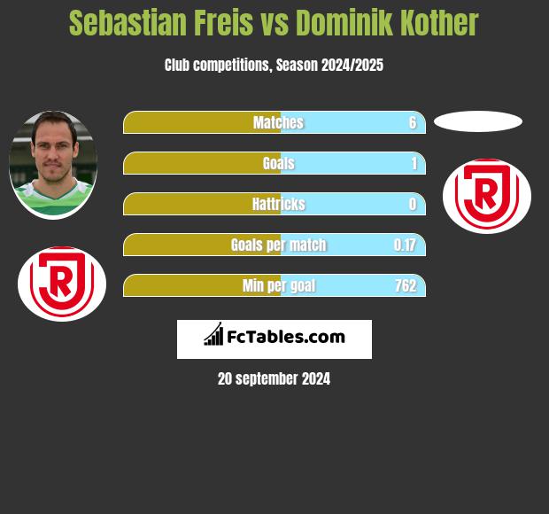 Sebastian Freis vs Dominik Kother h2h player stats