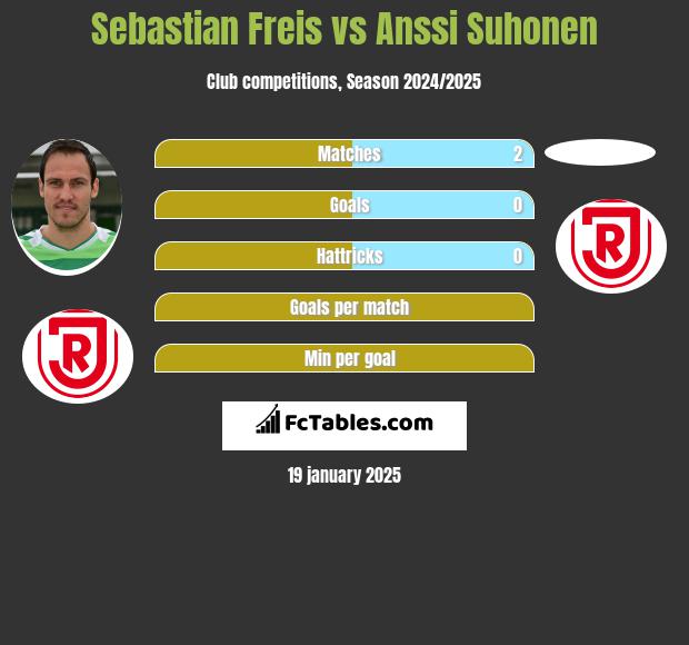 Sebastian Freis vs Anssi Suhonen h2h player stats