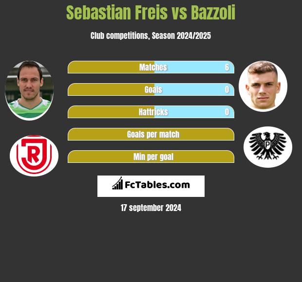 Sebastian Freis vs Bazzoli h2h player stats