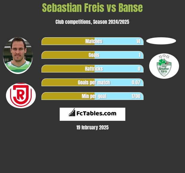 Sebastian Freis vs Banse h2h player stats