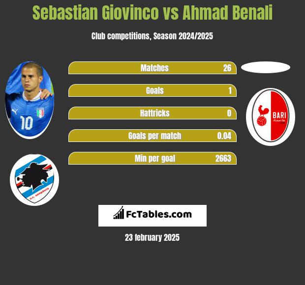 Sebastian Giovinco vs Ahmad Benali h2h player stats