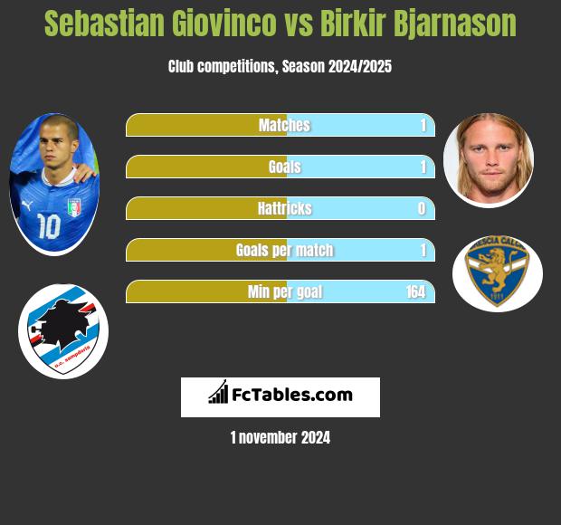 Sebastian Giovinco vs Birkir Bjarnason h2h player stats