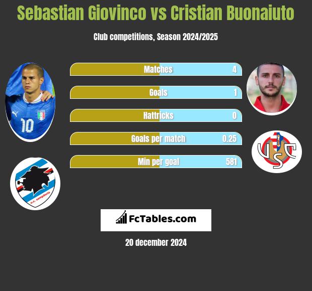 Sebastian Giovinco vs Cristian Buonaiuto h2h player stats