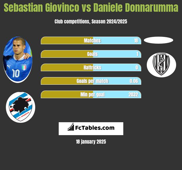 Sebastian Giovinco vs Daniele Donnarumma h2h player stats