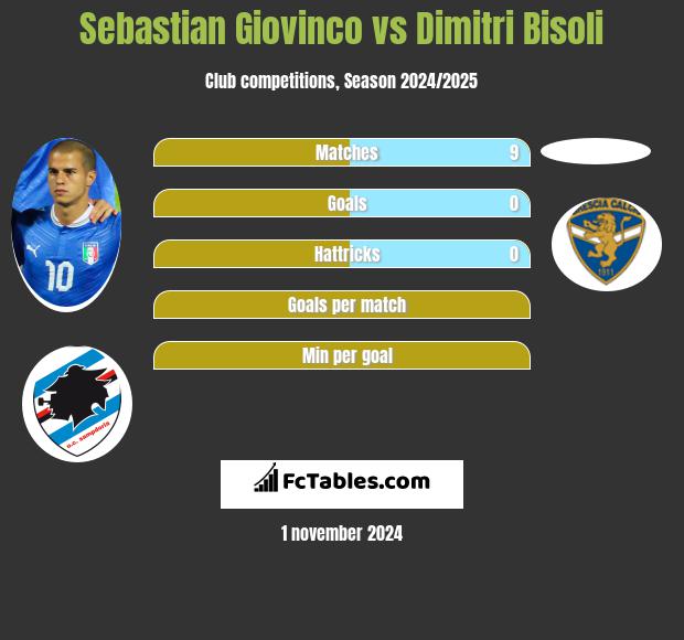 Sebastian Giovinco vs Dimitri Bisoli h2h player stats