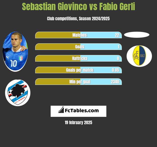 Sebastian Giovinco vs Fabio Gerli h2h player stats