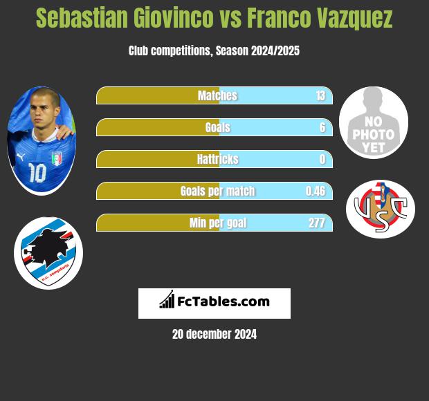 Sebastian Giovinco vs Franco Vazquez h2h player stats