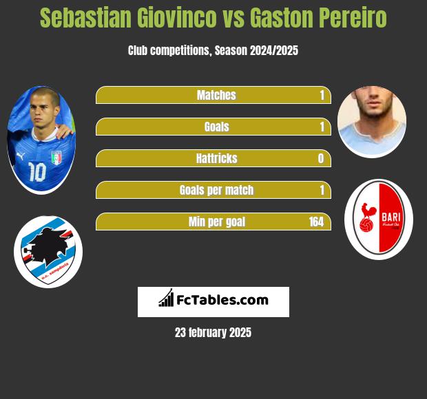 Sebastian Giovinco vs Gaston Pereiro h2h player stats