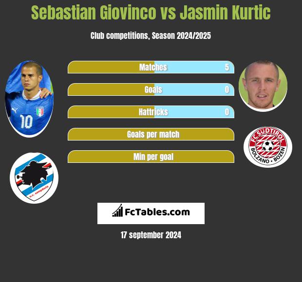 Sebastian Giovinco vs Jasmin Kurtic h2h player stats