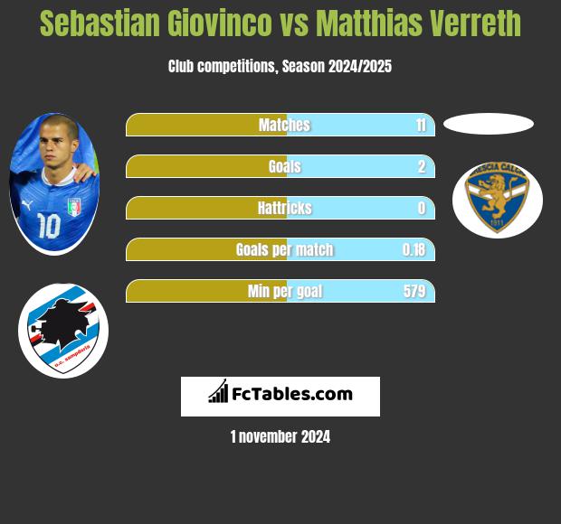 Sebastian Giovinco vs Matthias Verreth h2h player stats