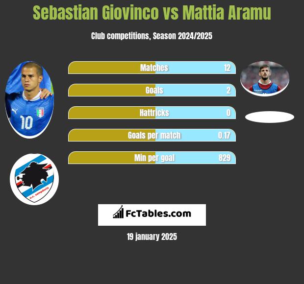 Sebastian Giovinco vs Mattia Aramu h2h player stats