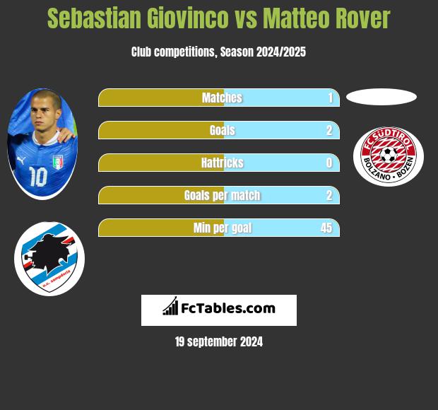 Sebastian Giovinco vs Matteo Rover h2h player stats