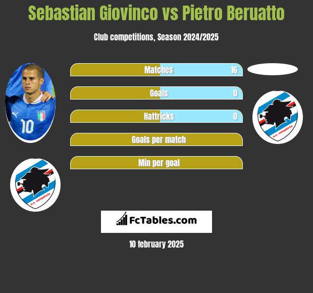 Sebastian Giovinco vs Pietro Beruatto h2h player stats