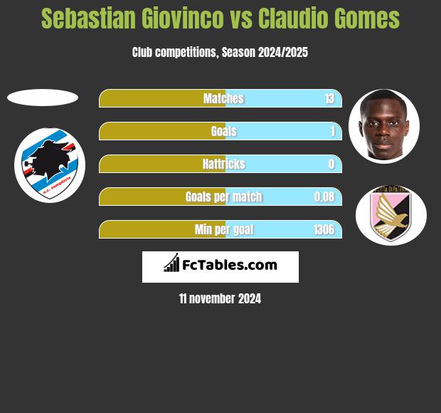 Sebastian Giovinco vs Claudio Gomes h2h player stats