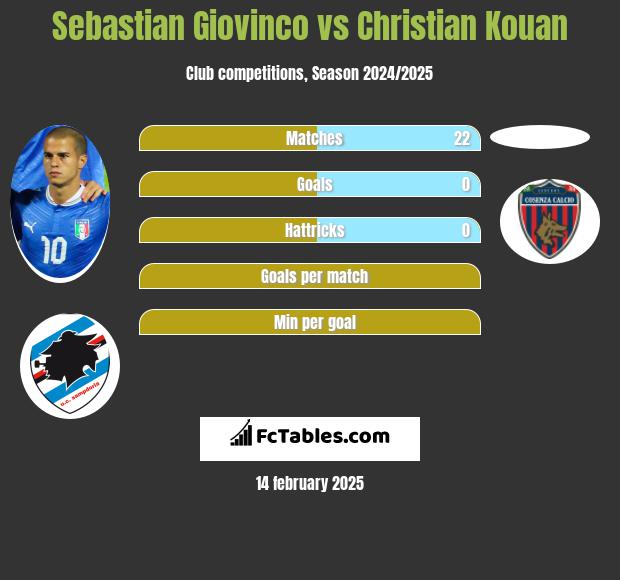 Sebastian Giovinco vs Christian Kouan h2h player stats