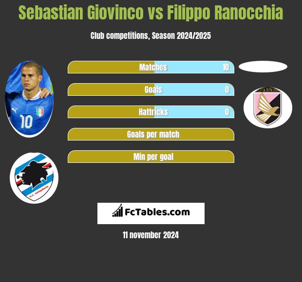 Sebastian Giovinco vs Filippo Ranocchia h2h player stats