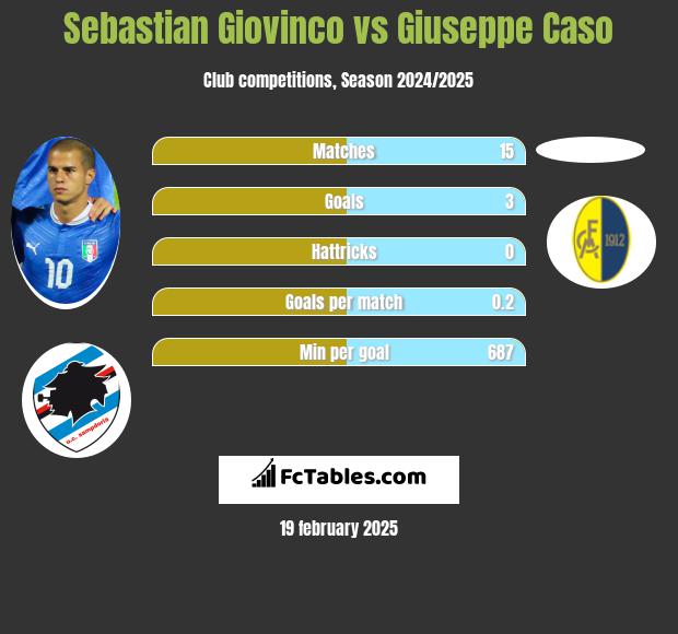 Sebastian Giovinco vs Giuseppe Caso h2h player stats