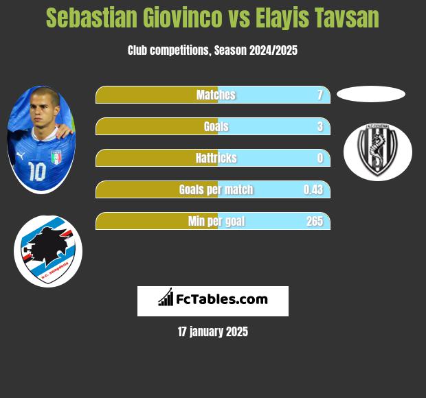 Sebastian Giovinco vs Elayis Tavsan h2h player stats