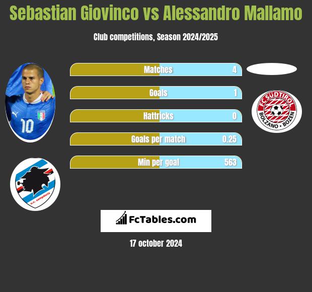 Sebastian Giovinco vs Alessandro Mallamo h2h player stats