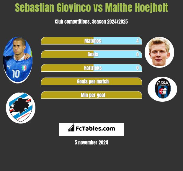 Sebastian Giovinco vs Malthe Hoejholt h2h player stats