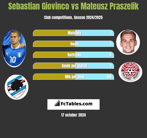 Sebastian Giovinco vs Mateusz Praszelik h2h player stats