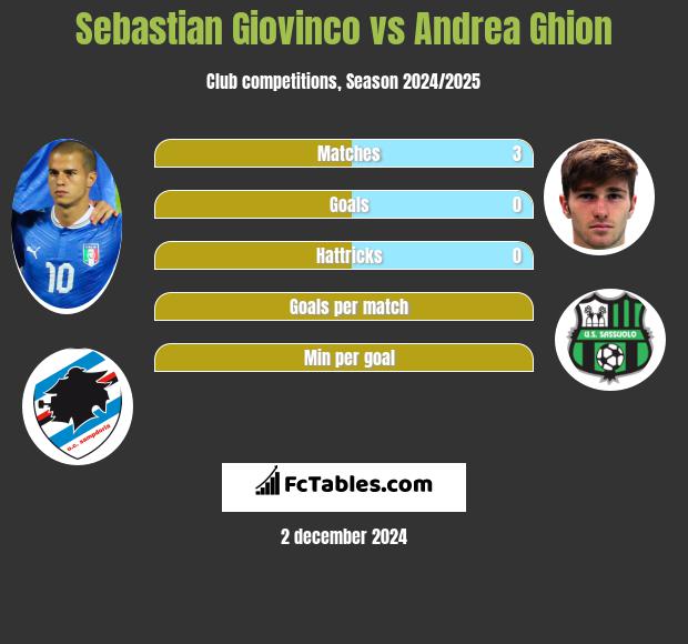 Sebastian Giovinco vs Andrea Ghion h2h player stats