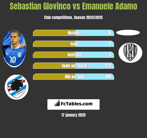 Sebastian Giovinco vs Emanuele Adamo h2h player stats