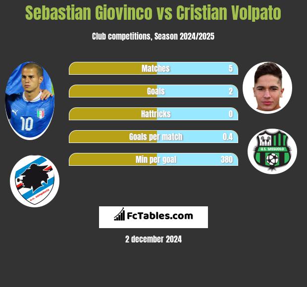 Sebastian Giovinco vs Cristian Volpato h2h player stats