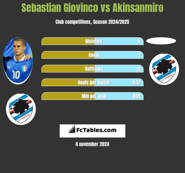 Sebastian Giovinco vs Akinsanmiro h2h player stats