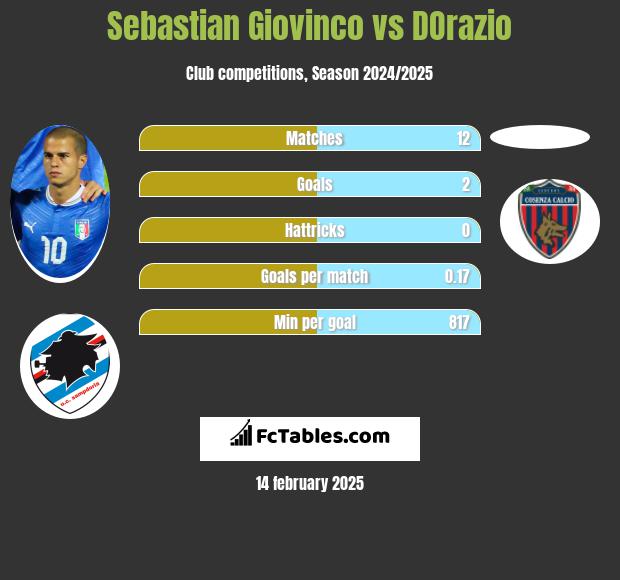 Sebastian Giovinco vs DOrazio h2h player stats