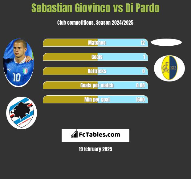 Sebastian Giovinco vs Di Pardo h2h player stats