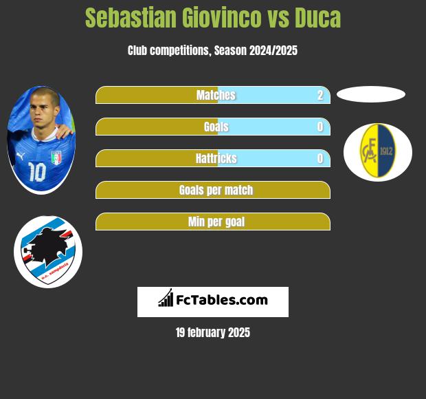 Sebastian Giovinco vs Duca h2h player stats