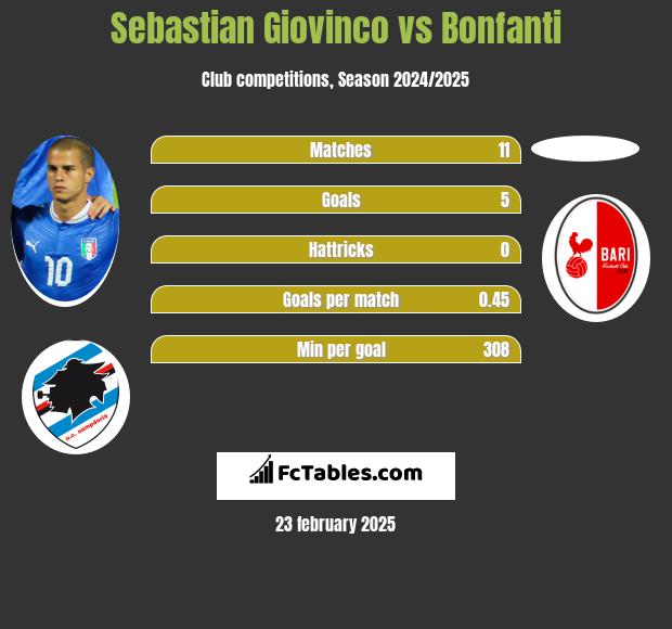 Sebastian Giovinco vs Bonfanti h2h player stats