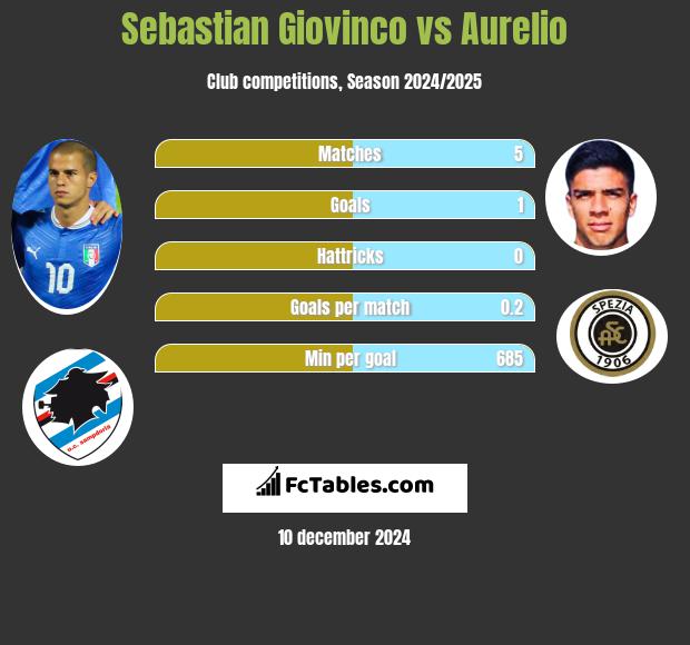 Sebastian Giovinco vs Aurelio h2h player stats