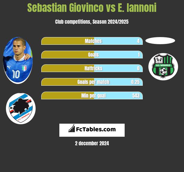 Sebastian Giovinco vs E. Iannoni h2h player stats