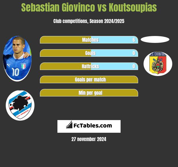 Sebastian Giovinco vs Koutsoupias h2h player stats