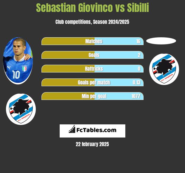 Sebastian Giovinco vs Sibilli h2h player stats