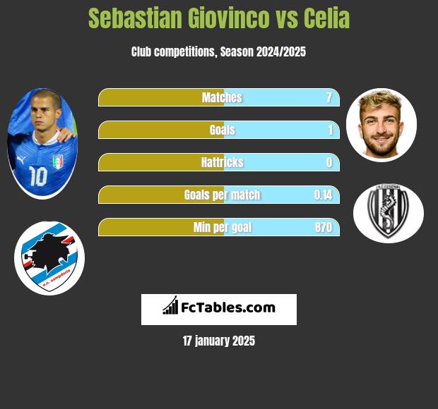 Sebastian Giovinco vs Celia h2h player stats