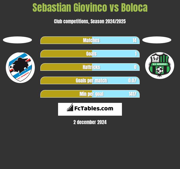 Sebastian Giovinco vs Boloca h2h player stats