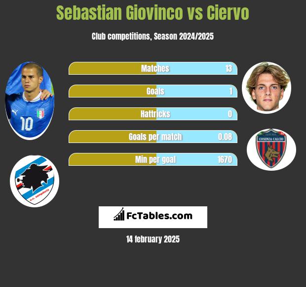 Sebastian Giovinco vs Ciervo h2h player stats