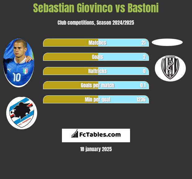 Sebastian Giovinco vs Bastoni h2h player stats