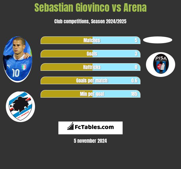 Sebastian Giovinco vs Arena h2h player stats