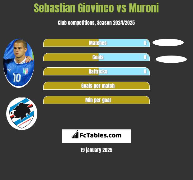 Sebastian Giovinco vs Muroni h2h player stats