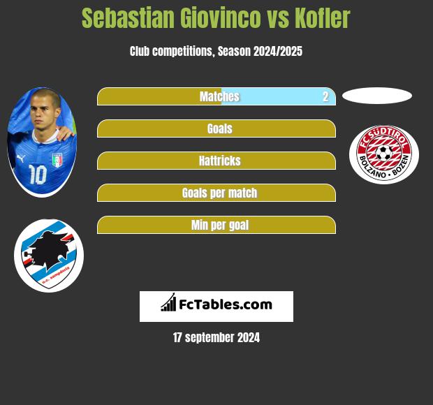 Sebastian Giovinco vs Kofler h2h player stats